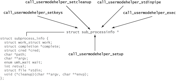 Элементы интерфейса usermode-helper API