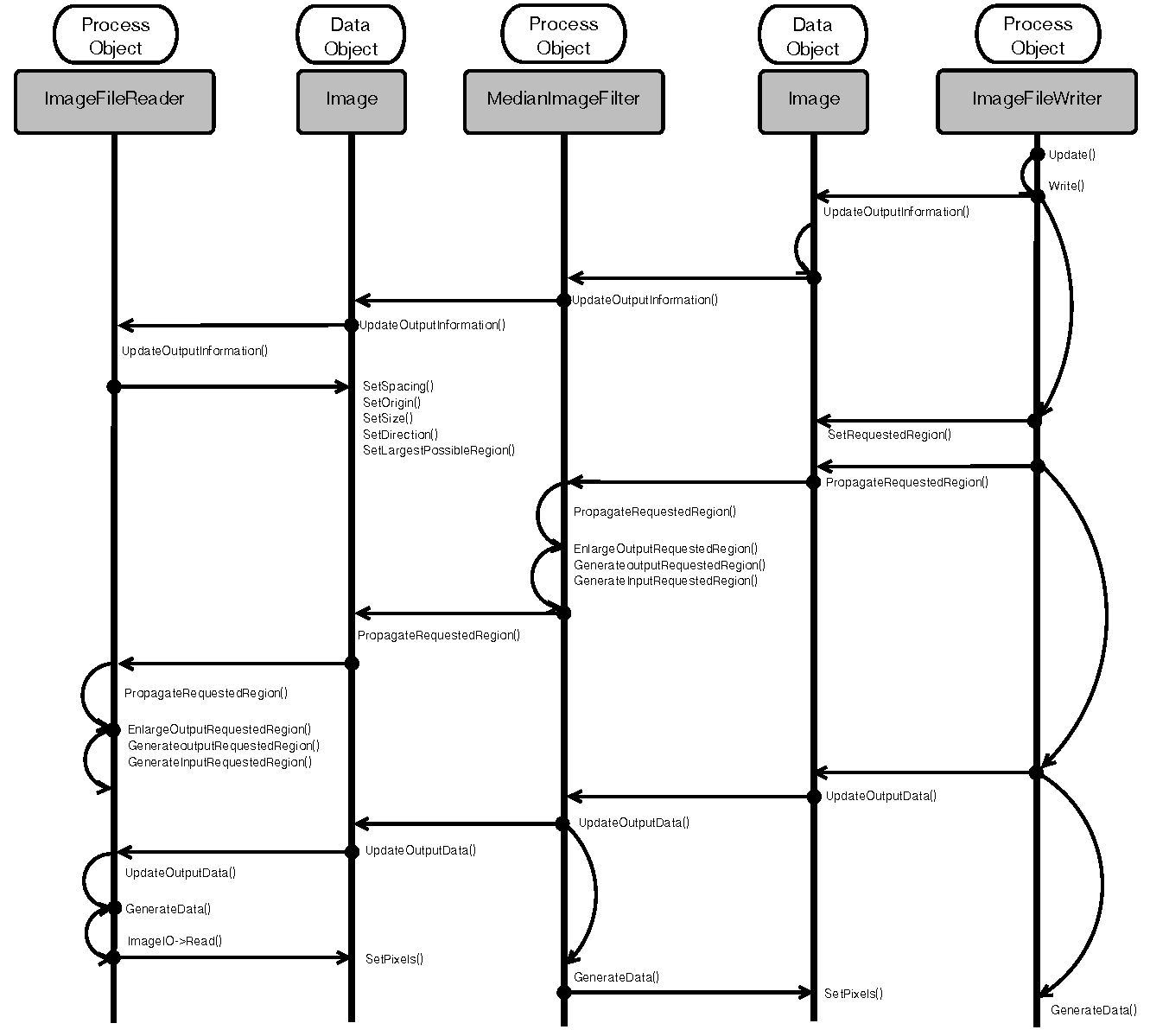 UML-диаграмма последовательности вызовов