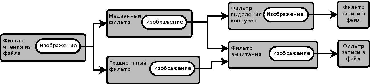 Взаимодействия между объектами ProcessObject и DataObject