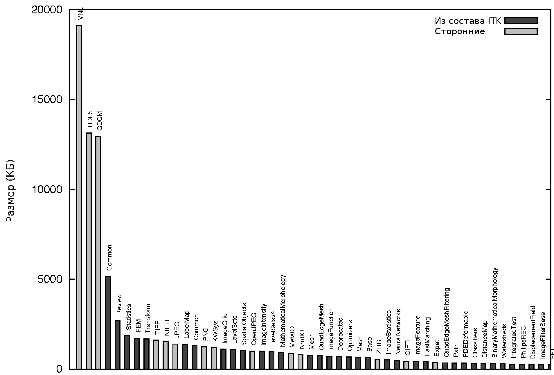 Распределение размеров 50 наиболее больших модулей ITK в КБ