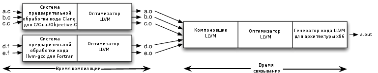 Оптимизация времени связывания