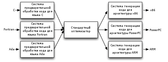 Многоцелевой компилятор