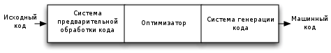 Три основных компонента компилятора на основе архитектуры трех фаз