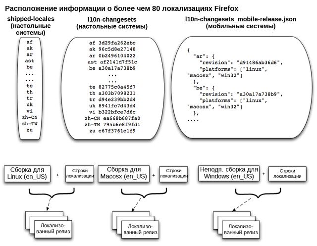 Повторная упаковка файлов Firefox для каждой из локализаций