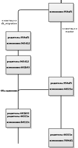 Диаграмма, показывающая ход процесса объединения ветвей