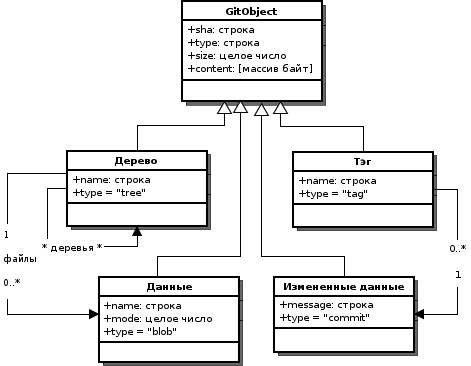 Объекты Git