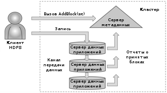 Клиент HDFS создает новый файл