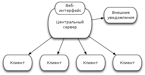 Архитектура системы Buildbot