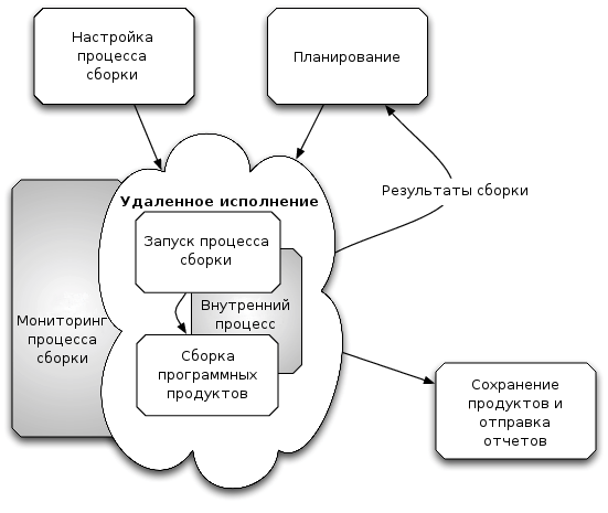 Внутреннее устройство системы непрерывной интеграции