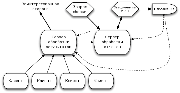 Архитектура системы Pony-Build