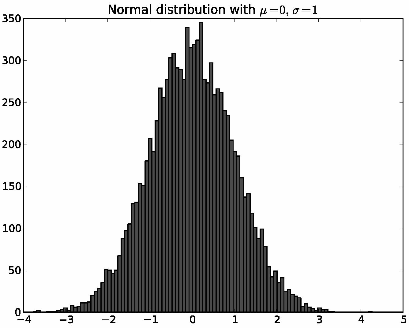 Гистограмма, созданная с помощью pyplot