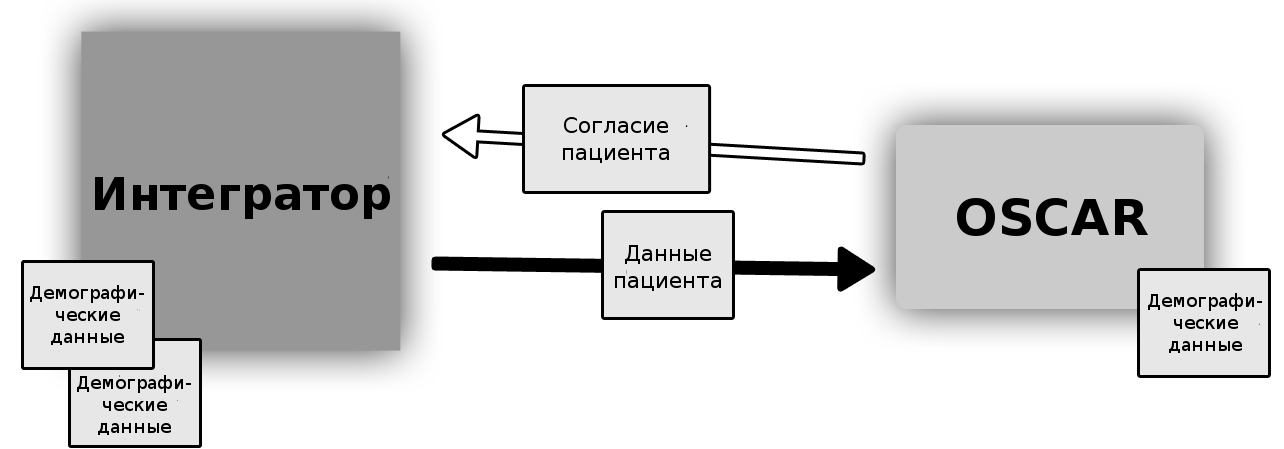 Персонал удаленной клиники может просматривать содержимое карты пациента, запрашивая данные; в случае согласия пациента данные передаются. Данные никогда не хранятся на постоянной основе удаленной системой OSCAR.