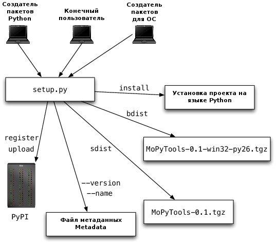 Функции модуля setup.py