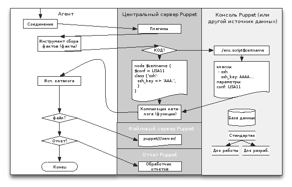 Управление потоком данных между процессами и компонентами Puppet