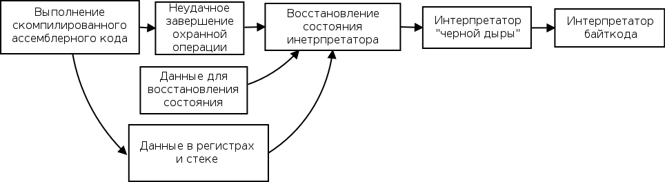 Передача управления интерпретатору при неудачном выполнении охранной операции