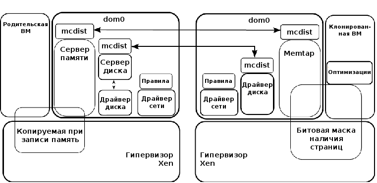 Программные компоненты из состава SnowFlock