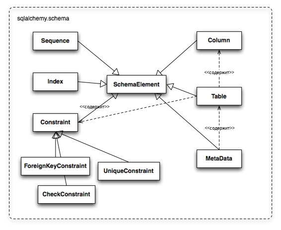 Базовые объекты пакета sqlalchemy.schema