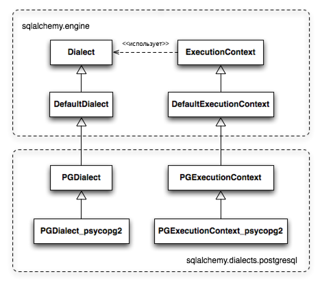 Простая иерархия классов Dialect/ExecutionContext