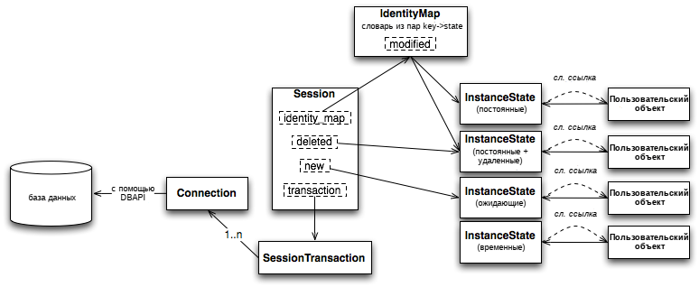 Обзор объекта Session