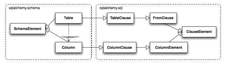 Двойная жизнь объектов Table и Column