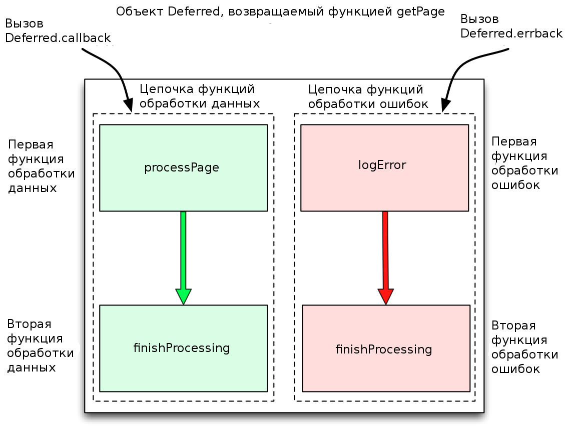 Цепочки функций обратного вызова