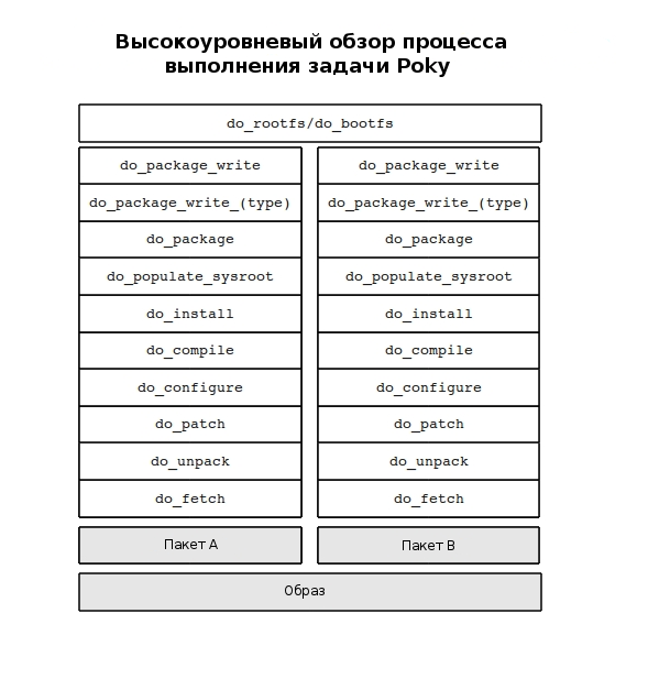 Высокоуровневый обзор процесса выполнения задачи Poky