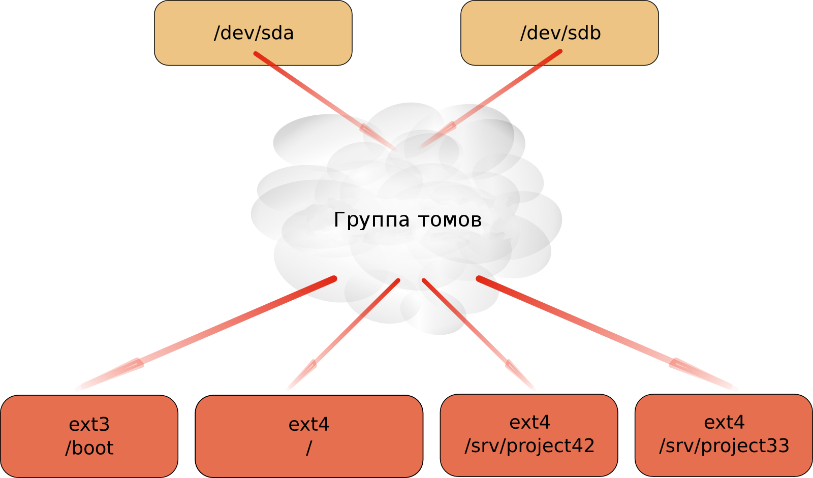 Группа томов LVM