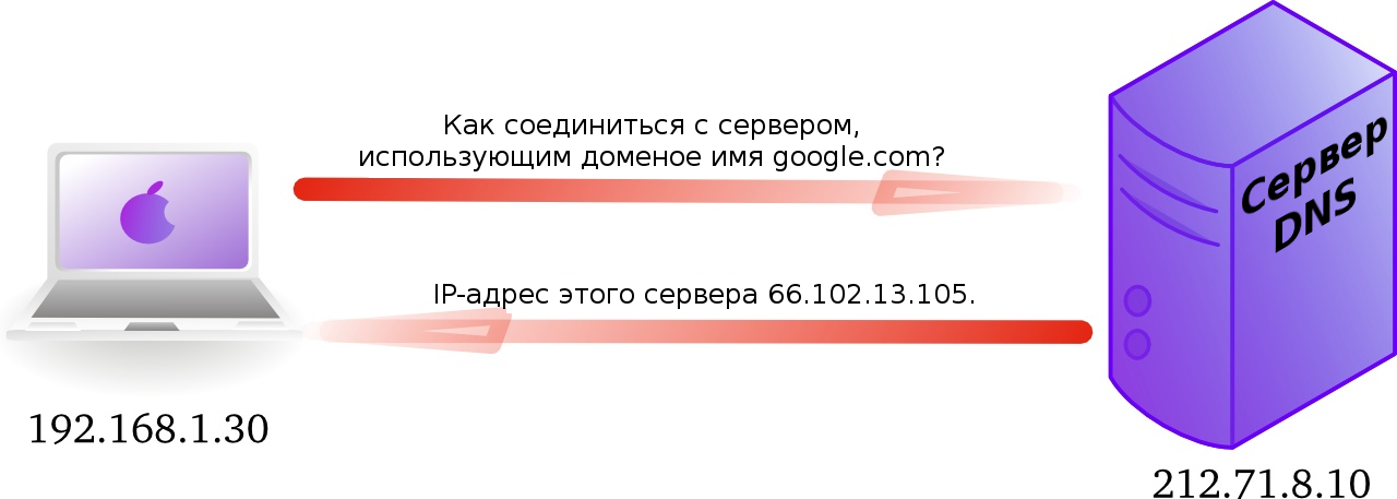 Преобразование доменного имени в IP-адрес