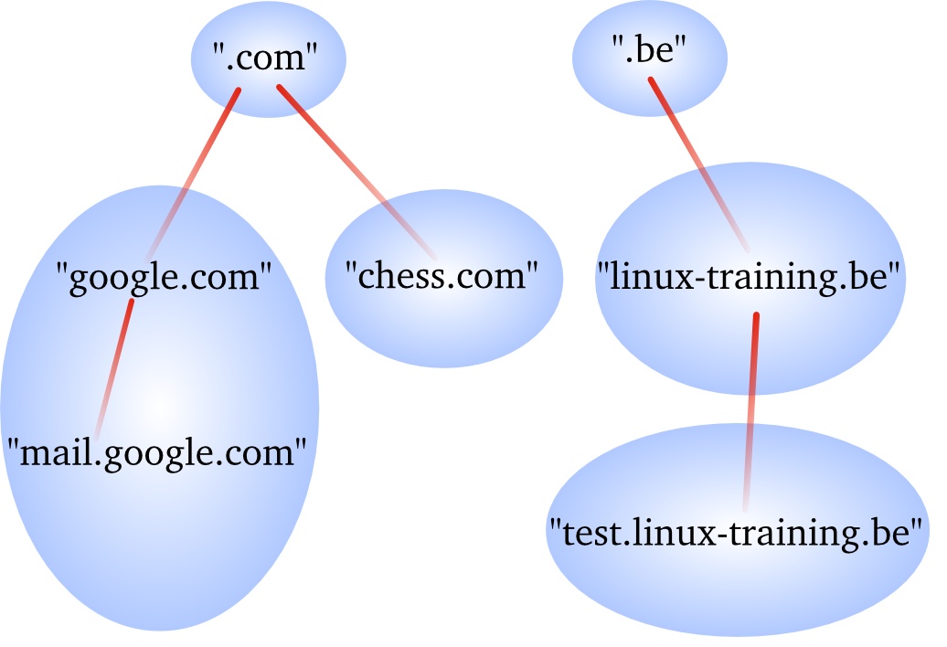 Зоны DNS