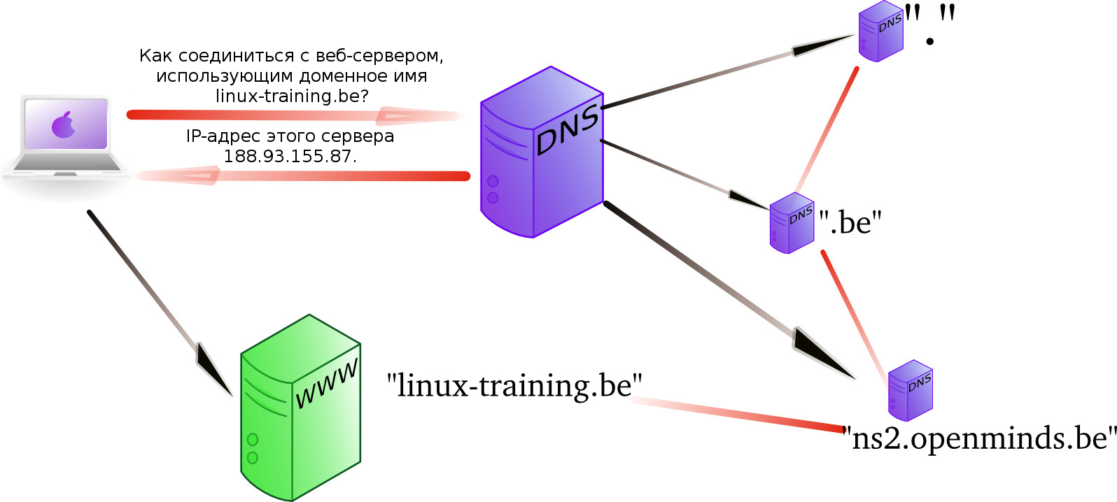 Кэширующий сервер DNS, не использующий перенаправляющий сервер