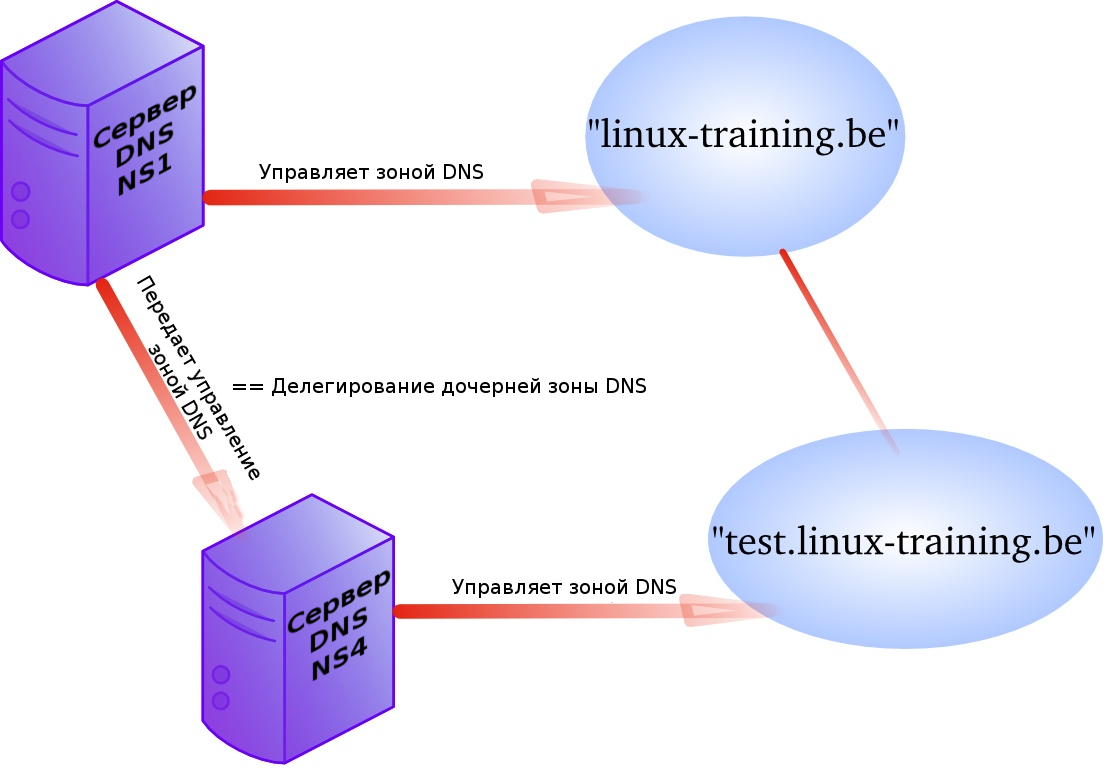 Механизм делегирования зон DNS