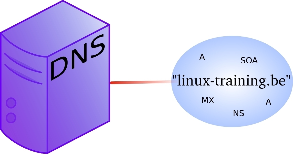 Авторитативные серверы DNS