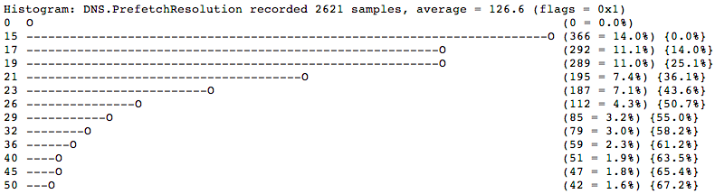 Гистограммы предварительного получения данных от серверов DNS
