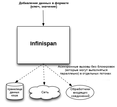 Потоки в Infinispan