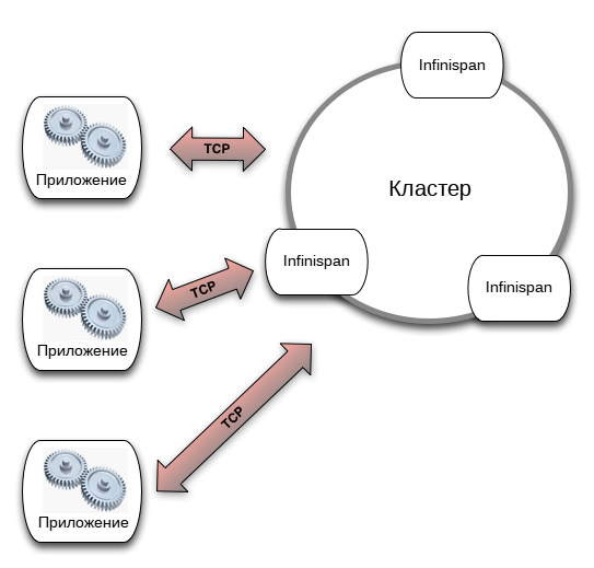 Использование Infinispan в качестве удаленной грид-плптформы для хранения данных