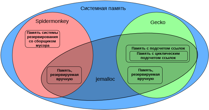 Управление памятью в Firefox