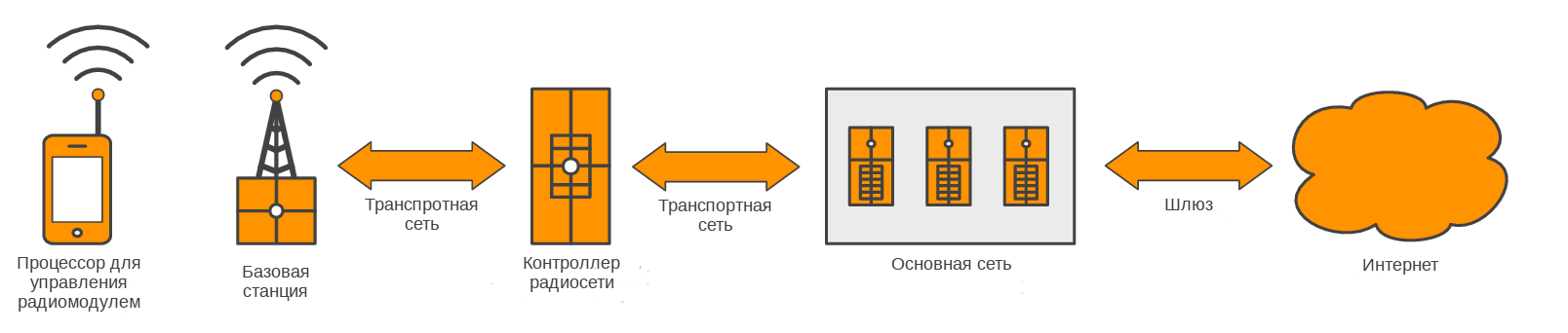 Компоненты мобильной сотовой сети