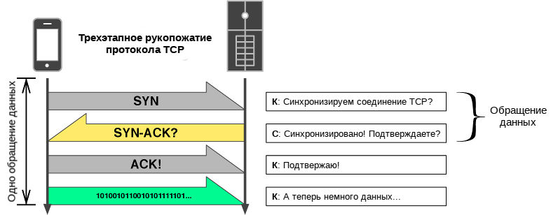 Трехэтапное рукопожатие протокола TCP