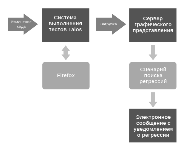 Архитектура фреймворка Talos