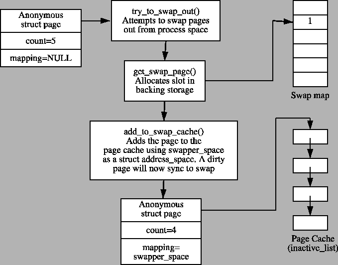 \includegraphics[width=15cm]{graphs/add_swap_cache_flow.ps}