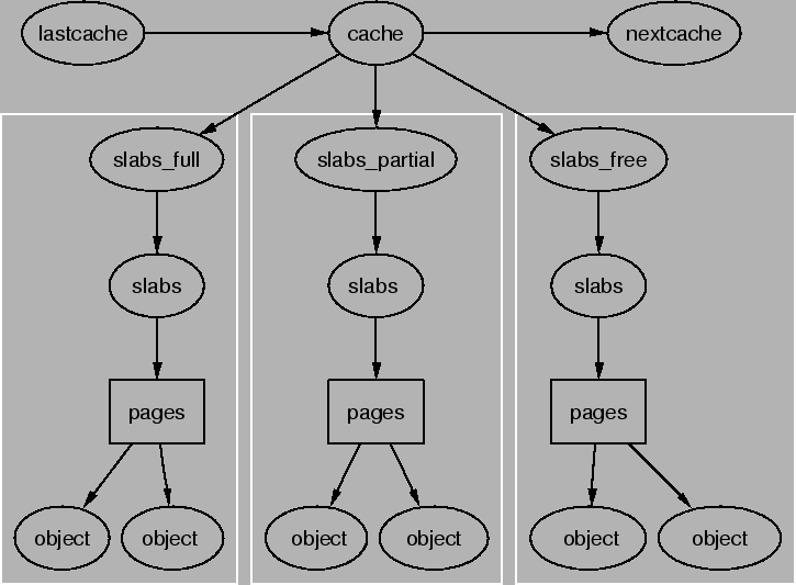 \includegraphics[]{graphs/cache_slab_layout.ps}