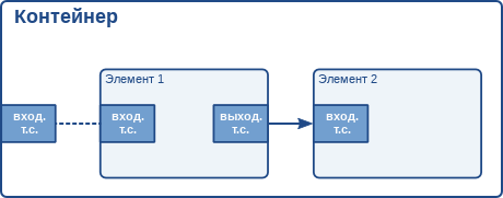 Изображение элемента контейнера с виртуальной точкой соединения