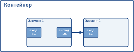 Изображение элемента контейнера без виртуальных точек соединения