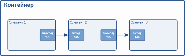 Изображение контейнера с несколькими элементами