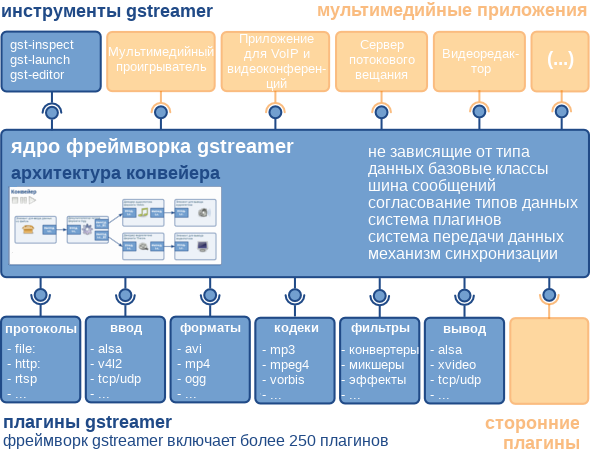 Обзор фреймворка GStreamer