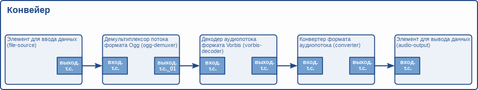 Конвейер приложения 