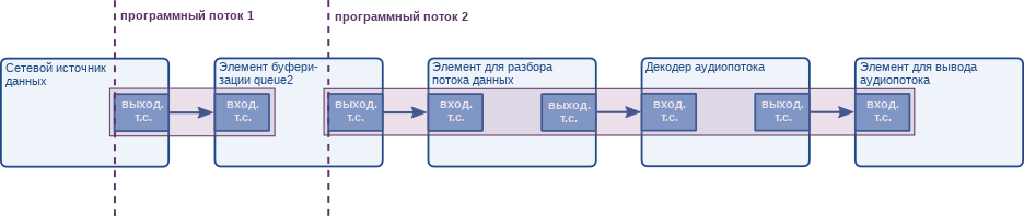 Буферизация потока данных из сетевого источника