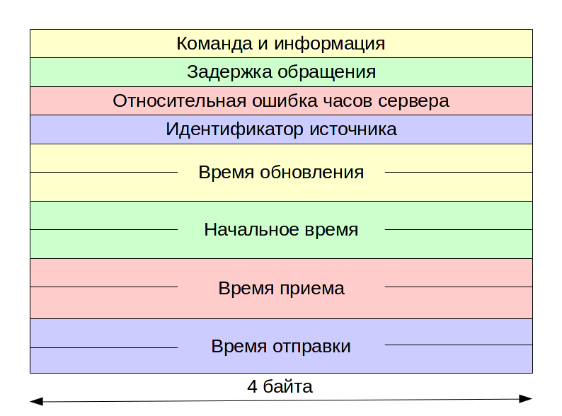 Структура дейтаграммы протокола SNTP