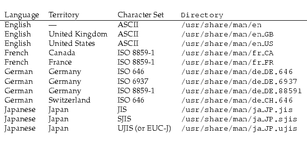 \begin{longtable}[l]{l l l l}
Language & Territory & Character Set & {\tt {}Dire...
...Japan & UJIS (or EUC-J) & {\tt {}/usr/share/man/ja\_JP.ujis} \\
\end{longtable}