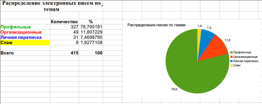 Готовая диаграмма